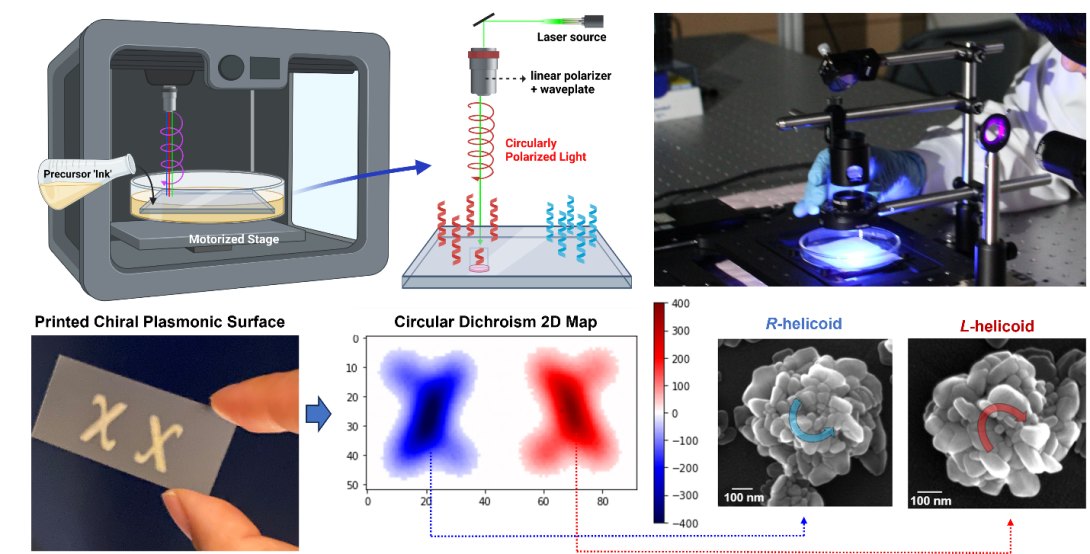 Direct Writing of Chiral Plasmonic Nanostructures using Circularly Polarized Light–induced Photochemical Reduction.
