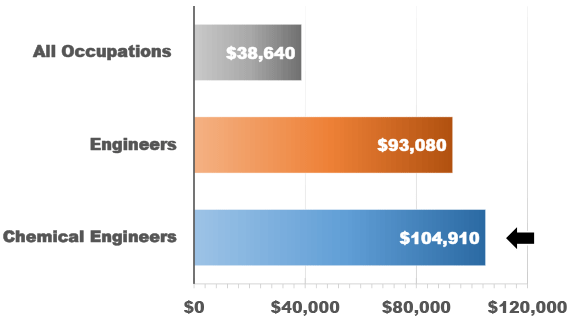 Bar graph showing median annual wages for chemical engineers. All occupations: $38,640. Engineers: $93,080. Chemical Engineers: $104,910.